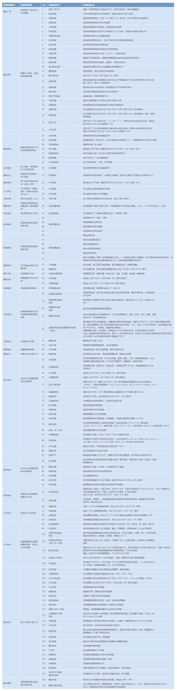 產品優勢-過程控制